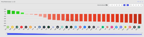 Bitcoin Cash подорожал на 40% в 2025 году и обогнал другие L1-криптовалюты