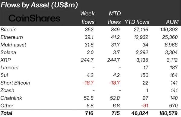 Криптофонды привлекли $716 млн на фоне улучшения рыночных настроений Криптофонды привлекли $716 млн на фоне улучшения рыночных настроений