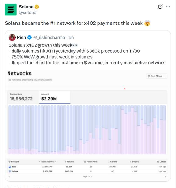 Solana стала ведущей сетью для платежей по протоколу x402 Solana стала ведущей сетью для платежей по протоколу x402