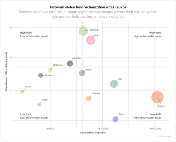 В 2025 году ущерб от взломов достиг $3,4 млрд В 2025 году ущерб от взломов достиг $3,4 млрд