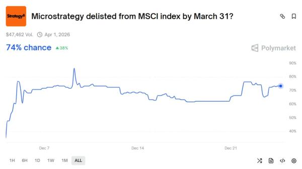 В Santiment назвали падение акций Strategy скрытым сигналом дна биткоина