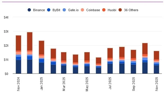 Объем торгов криптовалютами в ноябре упал до минимальных с июня ~$1,6 трлн