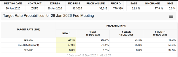 Биткоин не может закрепиться выше $90 000 на фоне слабых макроданных из США