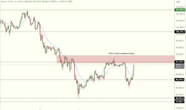 Мнение: цена биткоина вернулась к $93 000, впереди — рост к $100 000? Мнение: цена биткоина вернулась к $93 000, впереди — рост к $100 000?