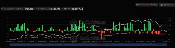 XRP-ETF продолжили &laquo;зеленую серию&raquo; на фоне оттока из биткоина