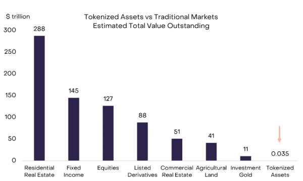 В Grayscale предсказали &laquo;тысячекратный&raquo; рост сегмента RWA