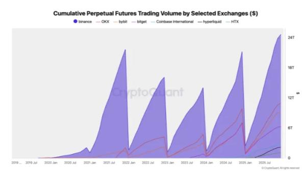 Binance зафиксировала рекордные показатели в 2025 году Binance зафиксировала рекордные показатели в 2025 году