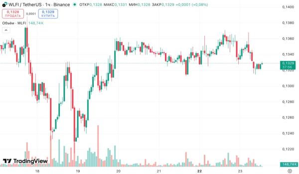 Джастин Сан потерял $60 млн на проекте семьи Трампа&nbsp;