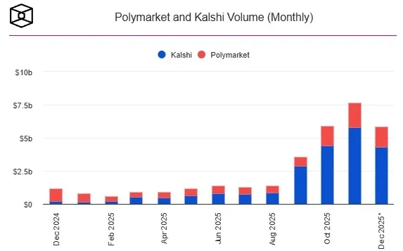 Coinbase купит специализирующийся на рынках прогнозов стартап The Clearing Company