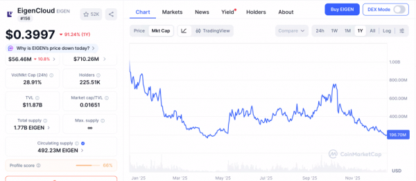 Фонд, стоящий за протоколом рестекинга EigenLayer, планирует увеличить вознаграждения для активных пользователей