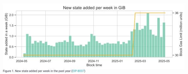 В Ethereum Foundation предупредили о «раздувании» состояния сети В Ethereum Foundation предупредили о «раздувании» состояния сети