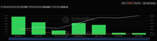 Эксперты зафиксировали «перезагрузку ликвидности» в Solana Эксперты зафиксировали «перезагрузку ликвидности» в Solana