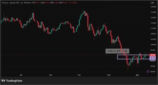 Снижение ставки ФРС США: чего ждать от биткоина и альткоинов