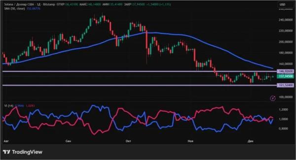 Снижение ставки ФРС США: чего ждать от биткоина и альткоинов