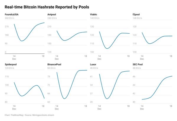 Итоги недели: DDoS-атака на Solana и загадочное обрушение хешрейта биткоина