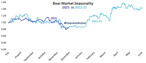 Корреляция биткоина с медвежьим рынком 2022 года достигла 98% Корреляция биткоина с медвежьим рынком 2022 года достигла 98%