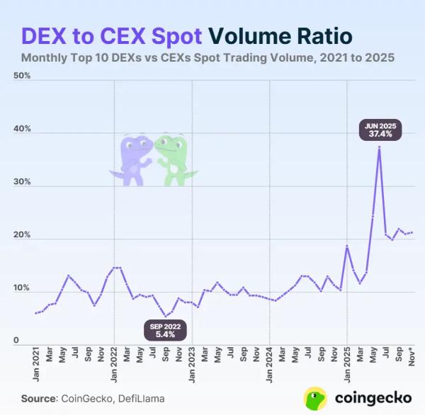 Объемы торгов на децентрализованных биржах взлетели на волне интереса к мемкоинам Объемы торгов на децентрализованных биржах взлетели на волне интереса к мемкоинам
