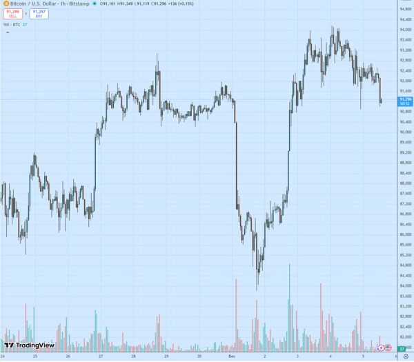 Биткоин вернулся к $91 000 в рамках фиксации прибыли перед заседанием ФРС Биткоин вернулся к $91 000 в рамках фиксации прибыли перед заседанием ФРС