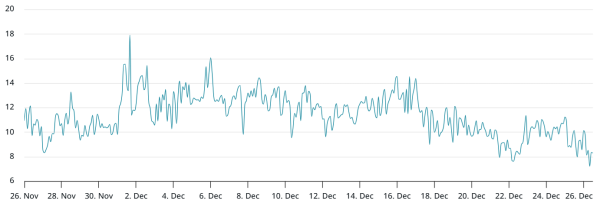 Открытый интерес по фьючерсам на биткоин упал до 8-месячного минимума