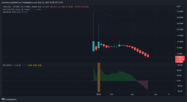 ТОП-5 криптовалют этой недели 