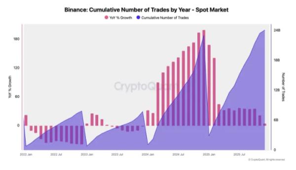 Binance зафиксировала рекордные показатели в 2025 году Binance зафиксировала рекордные показатели в 2025 году