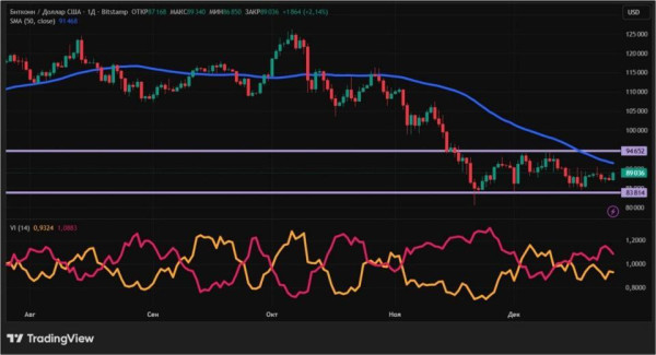 Ралли Санта-Клауса не будет: куда пойдет крипторынок