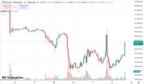 Инфляция в США замедлилась вопреки прогнозам. Биткоин отреагировал ростом Инфляция в США замедлилась вопреки прогнозам. Биткоин отреагировал ростом