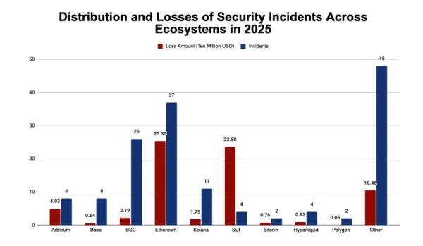 Ущерб от криптофишинга снизился на 83% в 2025 году