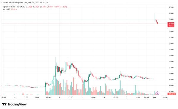 Аирдроп биржи Lighter вошел в топ-10 крупнейших раздач