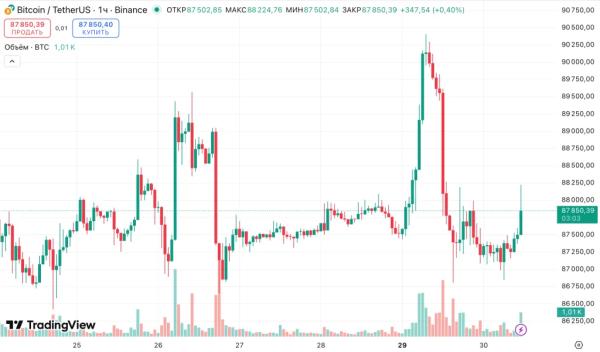 Трейдер сравнил боковик биткоина с &laquo;затишьем перед бурей&raquo;