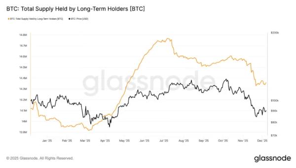 Резервы долгосрочных держателей биткоина упали до циклического минимума Резервы долгосрочных держателей биткоина упали до циклического минимума
