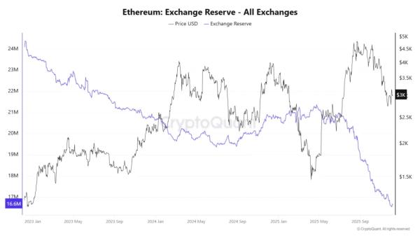 Биржевые запасы ETH упали до рекордно низкого уровня 