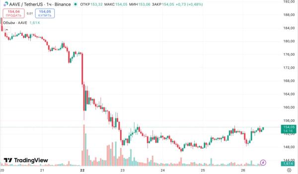 Держатели AAVE проголосовали против передачи контроля над брендом ДАО