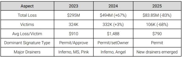 Ущерб от криптофишинга снизился на 83% в 2025 году