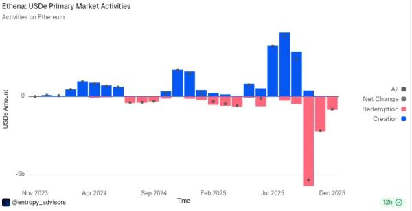 Капитализация USDe от Ethena с октября обвалилась на $8,3 млрд