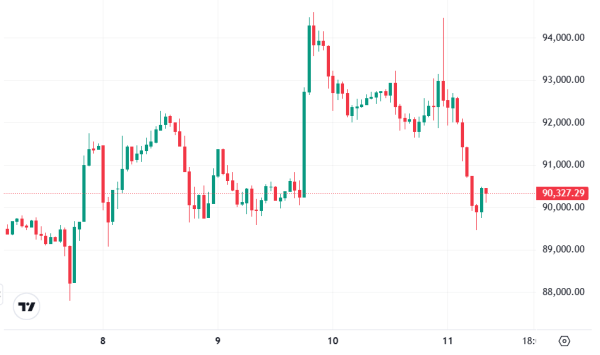 Почему биткоин отреагировал падением на снижение ставки ФРС Почему биткоин отреагировал падением на снижение ставки ФРС