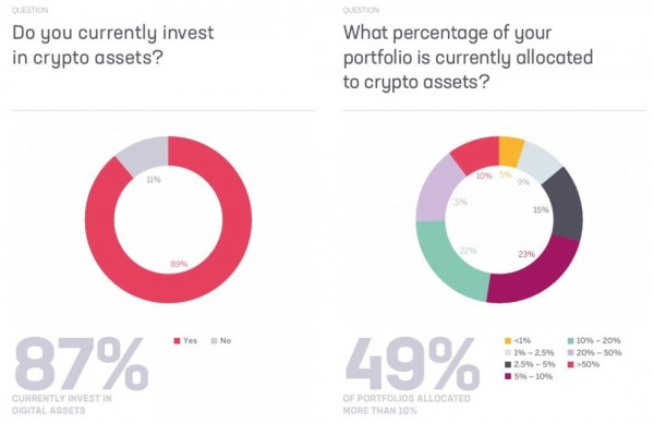 Опрос показал, что 6 из 10 состоятельных жителей Азии планируют увеличить объемы покупки криптовалюты