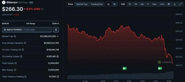 Токен Bittensor обвалился на 8% после первого халвинга Токен Bittensor обвалился на 8% после первого халвинга