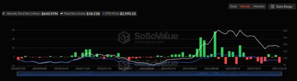 XRP-ETF продолжили &laquo;зеленую серию&raquo; на фоне оттока из биткоина