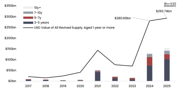 Ранние держатели продали биткоин уже на $300 млрд. Когда тренд изменится Ранние держатели продали биткоин уже на $300 млрд. Когда тренд изменится