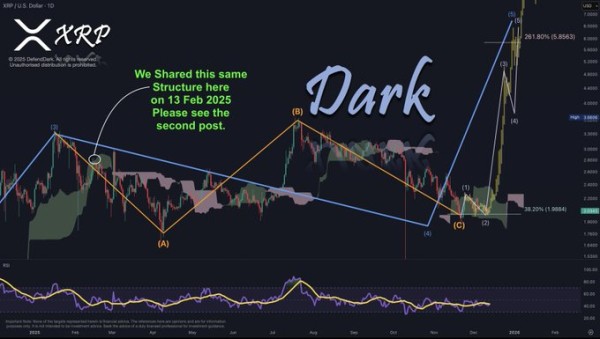 Технический анализ показывает, что XRP готов к значительному росту цены