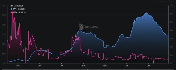 Капитализация USDe от Ethena с октября обвалилась на $8,3 млрд