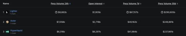 Крупнейшая perp-DEX Lighter запустила спотовую торговлю с Ethereum