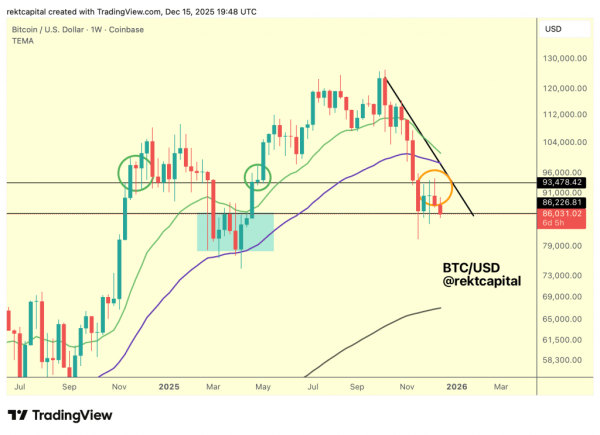 Биткоин-киты устроили распродажу BTC на $2 млрд: судьбу бычьего рынка определит январь Биткоин-киты устроили распродажу BTC на $2 млрд: судьбу бычьего рынка определит январь