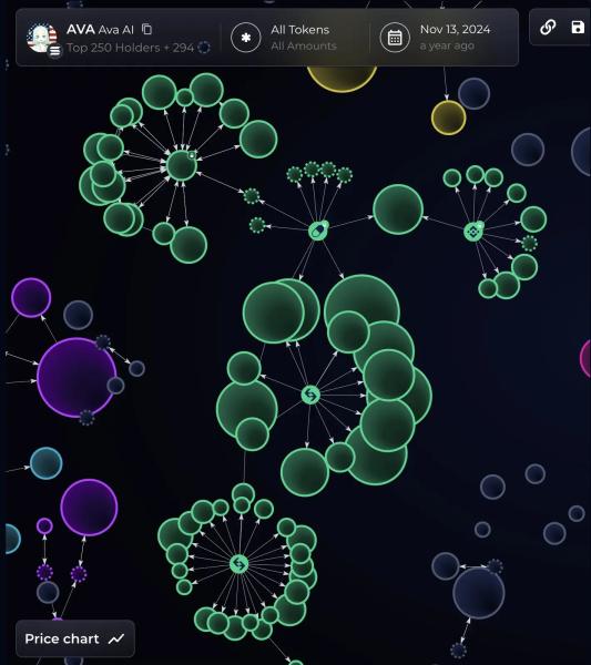 Токен Ava&nbsp;AI на&nbsp;Solana пострадал от&nbsp;скоординированной скупки на&nbsp;старте