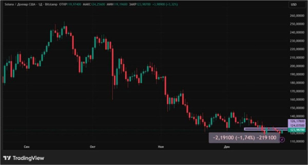 Ралли Санта-Клауса не будет: куда пойдет крипторынок