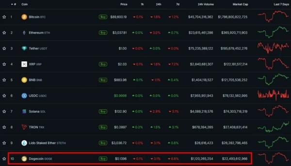 Dogecoin встретила 12-летний юбилей в «красной зоне»