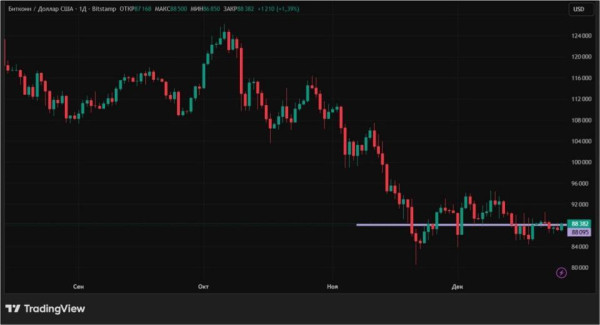 Ралли Санта-Клауса не будет: куда пойдет крипторынок