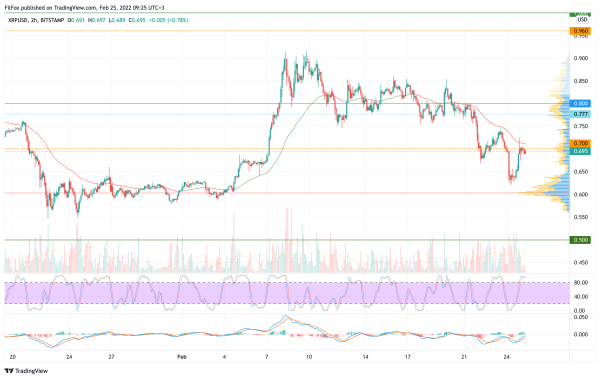 Анализ цен BTC, ETH, XRP (25.02.22)
