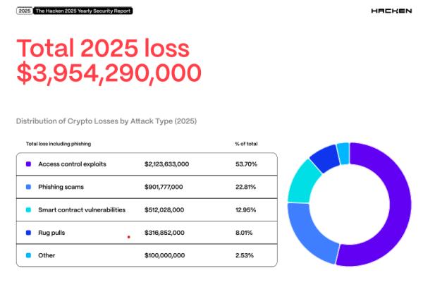 Убытки в&nbsp;Web3 достигли почти $4&nbsp;млрд из‑за атак хакеров КНДР